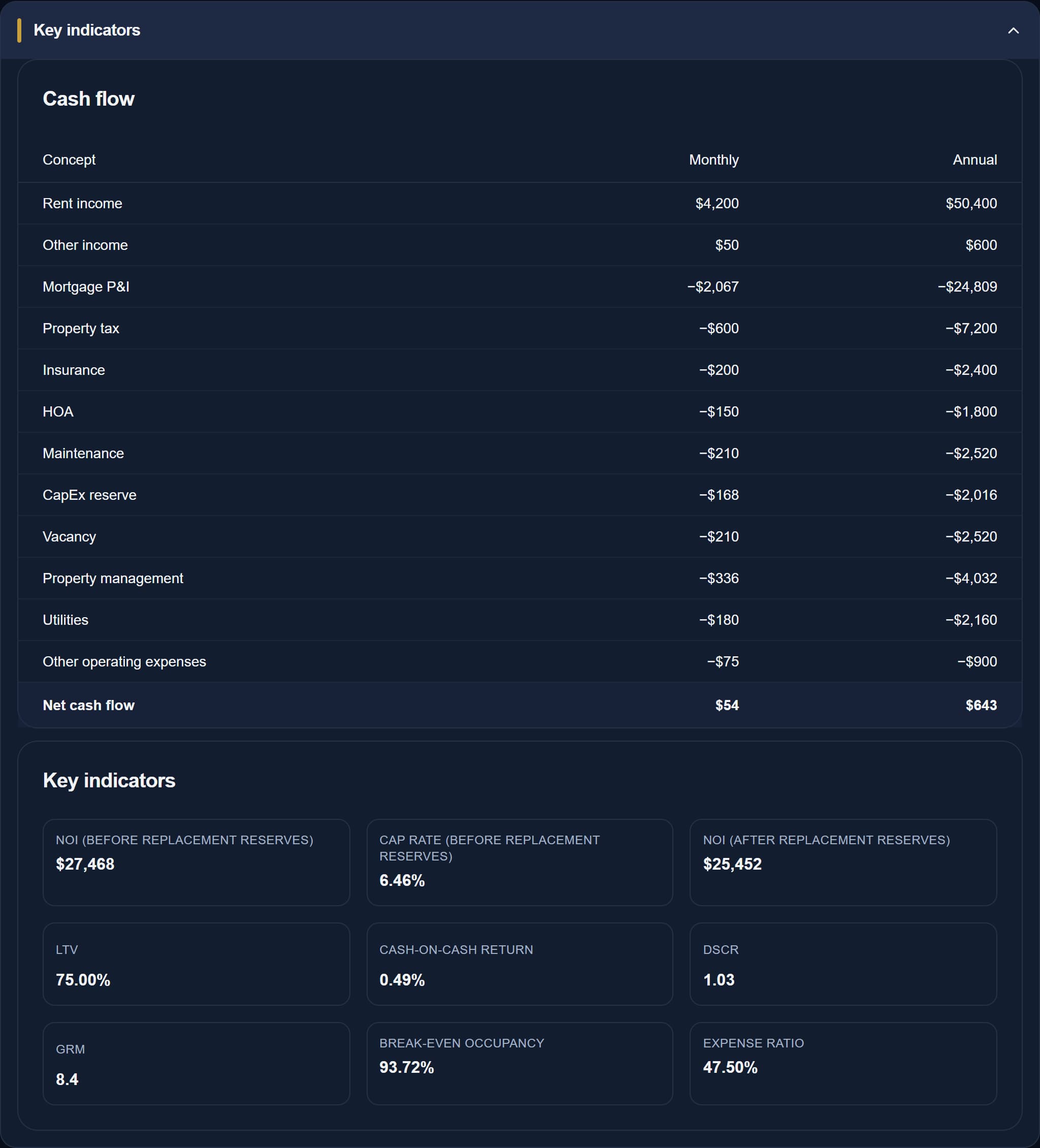 Cash flow table and key indicators for the Miami sample property