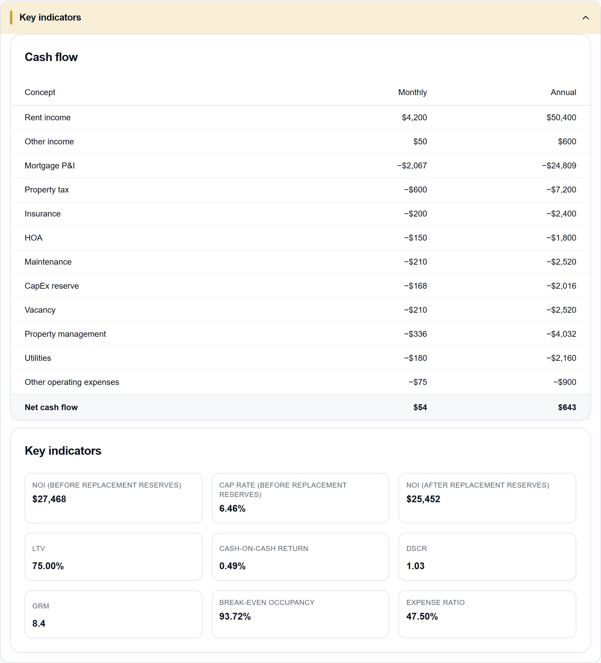 Cash flow table and key indicators for the Miami sample property